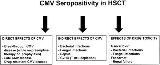 Figure 2. Possible reasons for association of CMV with poor outcome in high-risk patients.