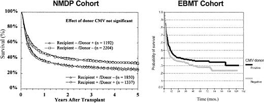 Figure 3. Effect of donor and recipient CMV serostatus on survival after HSCT in 2 large cohorts. Donor serostatus did not affect survival among seropositive or seronegative HSCT recipients in the NMDP study (curve on the left). In contrast, donor CMV serostatus affected overall survival among recipients of unrelated allografts in the European Group for Blood and Marrow Transplantation (EBMT) study (curve on the right). Figures used with permission.2,3