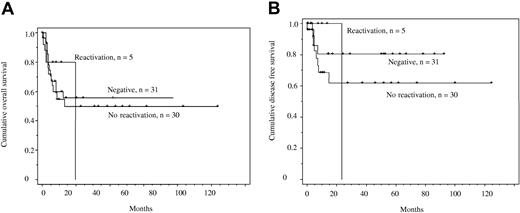 Figure 1. Kaplan Meier overall and disease-free survival curves. (A) Overall survival in individuals with ARL who were core-antibody negative, those who were core-antibody positive with no evidence of reactivation, and those who were core-antibody positive with evidence of reactivation. The y-axis shows the probability of survival against time. No comparisons were significant (P > .9). (B) Disease-free survival in individuals with ARL who were core-antibody negative, those who were core-antibody positive with no evidence of reactivation, and those who were core-antibody positive with evidence of reactivation. No comparisons were significant (P > .5).