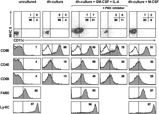 Figure 2. Analysis of 4-hour monocyte cultures. Density plots show the CD11c versus MHC II profile of uncultured monocytes or monocytes cultured for 4 hours in the absence or presence of GM-CSF plus IL-4 or M-CSF. Some cultures with GM-CSF plus IL-4 were treated with the PI3K inhibitor Ly 294002. Gray profiles show the expression of the indicated markers by monocytes in each culture condition. The percentage of cells with a fluorescence intensity over the vertical lines, corresponding to the upper limit of control background staining (white profiles shown in the CD86 histograms), is indicated. Data are representative of 2 experiments with similar results.