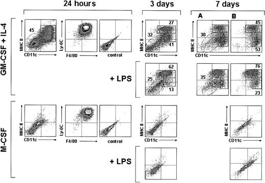 Figure 3. Analysis of monocyte cultures in the presence of GM-CSF plus IL-4 or M-CSF. Density plots show the CD11c versus MHC II, F4/80 versus Ly-6C, and the control background staining profiles of monocytes cultured with GM-CSF plus IL-4 or M-CSF for 24 hours, and the CD11c versus MHC II profiles of monocytes cultured with GM-CSF plus IL-4 or M-CSF for 3 or 7 days in the presence or absence of LPS. The percentages of MHC IIint and MHC IIhi DCs (solid-line boxes) and monocytes/macrophages (dashed-line ovals) are indicated. Macrophages present in day-7 cultures with GM-CSF plus IL-4 (dashed-line ovals in panel A) were gated out in panel B on the basis of their autofluorescence in the FL3 channel of the flow cytometer (CD11c and MHC II expression was analyzed in the FL1 and FL2 channels, respectively). Data are representative of 4 experiments with similar results.