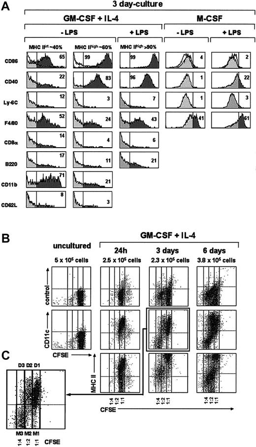 Figure 4. Phenotypic and cell proliferation analysis of monocytes cultured with GM-CSF plus IL-4 or M-CSF. (A) Histograms show the expression of the indicated markers by MHC IIint and MHC IIhi DCs from 3-day cultures of monocytes with GM-CSF plus IL-4 or M-CSF in the presence or absence of LPS (only the phenotype of MHC IIhi DCs is shown for cultures with GM-CSF plus IL-4 supplemented with LPS because MHC IIint DCs are almost absent in these cultures). The percentage of cells with a fluorescence intensity over the vertical lines (dark area of the gray profiles), corresponding to the upper limit of control background staining (white profiles shown in the CD86 histograms), is indicated. Data are representative of 4 experiments with similar results. (B) Cell proliferation in cultures of monocytes with GM-CSF and IL-4 was assessed after labeling with the intracellular fluorescent dye CFSE. Density plots show CFSE-versus-CD11c staining profiles of monocytes loaded with CFSE before culture, and the CFSE-versus-CD11c, -MHC II, and control background staining profiles of CFSE-loaded monocytes cultured with GM-CSF plus IL-4 for the indicated times. For each culture time, the total number of cells per well is indicated. CFSE dilution allowed us to assess whether cells had undergone 0, 1, or 2 cell divisions (1:1, 1:2, and 1:4 CFSE dilution, respectively). (C) Higher magnification of the CFSE-versus-CD11c profile from a 3-day culture showing DCs (D1) generated from monocytes that did not divide (M1), DCs (D2) generated from monocytes that had undergone 1 cell division (M2), and monocytes that had undergone 2 cell divisions (M3).