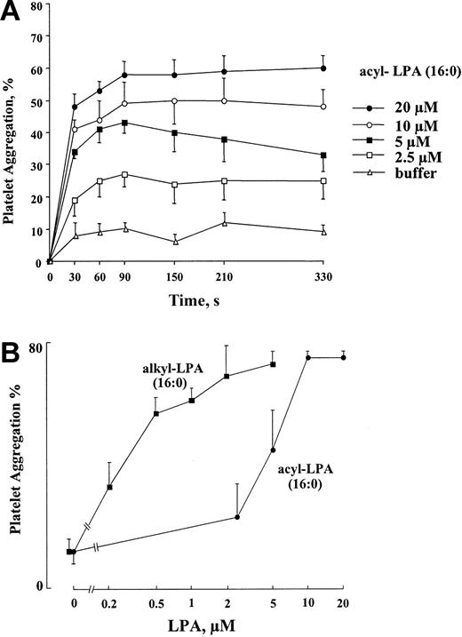 Figure 1. Platelet aggregation induced by LPA in whole blood anticoagulated with citrate. (A) Time-course of platelet aggregation induced by 1-acyl-LPA (16:0) in LPA-sensitive donors. Values are mean ± SD, n = 7. (B) Dose-response curves comparing the effect of 1-alkyl-LPA (16:0) and 1-acyl-LPA (16:0) in inducing platelet aggregation in anticoagulated whole blood. Platelet aggregation was measured 5 minutes after addition of LPA. Values represent mean ± SD, n = 4.