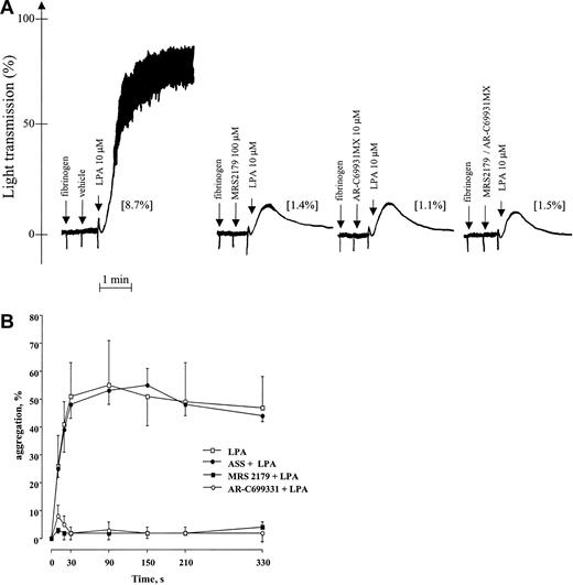 Figure 2. LPA induces platelet aggregation via ADP-mediated activation of the P2Y1 and P2Y12 receptors and is insensitive to inhibition by aspirin. (A) Washed human platelets were preincubated with buffer, MRS2179 (100 μM), AR-C69931MX (1 μM), or a combination of both before addition of 10 μM 1-acyl-LPA (16:0). Serotonin secretion (percent of total) is indicated in brackets. (B) Human blood anticoagulated with hirudin was preincubated with the P2Y12 receptor antagonist AR-C69931MX (1 μM), the P2Y1 receptor antagonist MRS2179 (100 μM), or aspirin (ASS; 1 mM) before addition of 10 μM 1-acyl-LPA (16:0) (mean ± SD, n = 3).