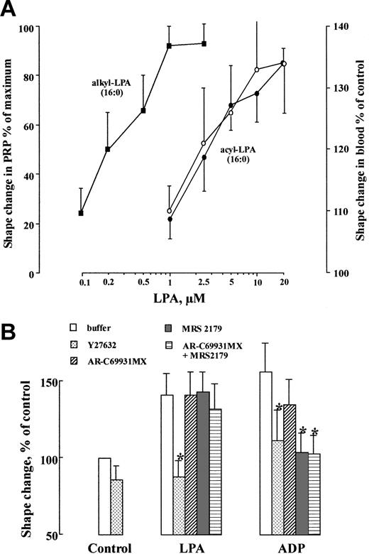 Figure 3. LPA directly induces platelet shape change in blood and PRP. (A) Dose-response curves comparing the effect of 1-alkyl-LPA (16:0) (▪) and 1-acyl-LPA (16:0) (○) in inducing platelet shape change. Shape change induced by 1-alkyl-LPA (16:0) (▪) and 1-acyl-LPA (16:0) (•) was measured in ACD-PRP. Shape change induced by 1-acyl-LPA (16:0) in blood (○) was measured by flow cytometry. Values are mean ± SD of 4 to 6 experiments; P < .01 for the shape change induced by all concentrations of 1-acyl-LPA (16:0) and alkyl-LPA (16:0). (B) Human citrated blood was preincubated for 30 minutes with the Rho kinase inhibitor Y27632 (20 μM) or for 30 seconds with the P2Y12 receptor antagonist AR-C69931MX (1 μM), the P2Y1 receptor antagonist MRS2179 (100 μM), before addition of buffer (control), 20 μM 1-acyl-LPA (16:0) or ADP (5 μM) for 5 minutes. Shape change was measured by flow cytometry. Values are mean ± SD of 4 to 5 experiments. *P < .01 as compared to buffer plus stimulus.