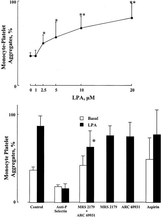 Figure 5. LPA stimulates platelet-monocyte aggregate formation. (A) Dose-response curve of LPA-induced platelet-monocyte aggregate formation in anticoagulated (hirudin) whole blood. Platelet-monocyte aggregate in stirred blood samples were measured 5 minutes after incubation with 1-acyl-LPA (16:0) by FACS analysis. Values represent the mean ± SD, n = 7-19, *P < .05, **P < .01. (B) Plateletmonocyte aggregate formation is mediated via P-selectin. Effects of ADP receptor antagonists and aspirin. Blood samples were stirred for 5 minutes at 37°C after addition of buffer (basal), or 1-acyl-LPA (16:0) (20 μM). A blocking anti–P-selectin antibody (10 μg/mL) or the ADP receptor antagonists AR-C69931MX (1μM) and MRS2179 (100μM) alone or in combination was added 30 seconds before the addition of buffer or LPA. Blood was incubated with aspirin (1 mM) for 30 to 45 minutes prior to treatment with LPA. Values represent mean ± SD, n = 8-10. *P < .05 as compared to control.