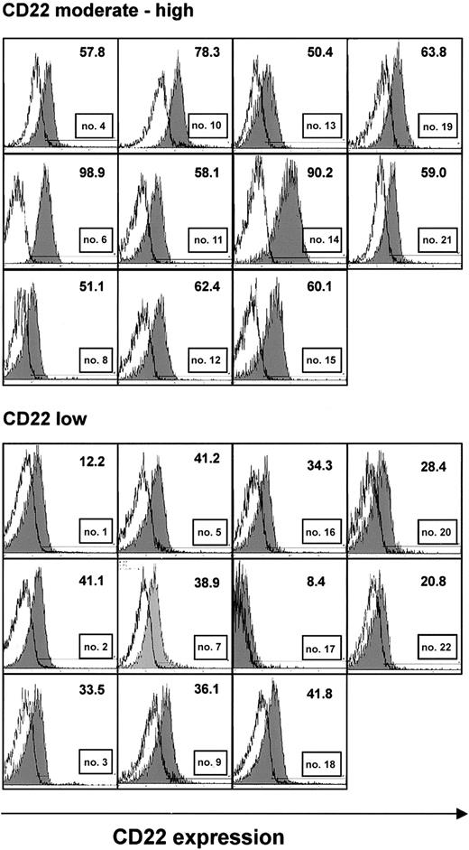 Figure 1. CD22 expression in purified B-CLL cells. CLL cells were immunoseparated to more than 96% purity. They were stained with FITC-labeled monoclonal antibodies to CD22 or a nonbinding control and were analyzed by flow cytometry. Histograms show fluorescence of an anti-CD22 antibody (shaded), superimposed with that of an isotype control (solid line) from all 22 patients. A threshold level of fluorescence intensity was identified (shown as a horizontal line), such that fewer than 2% of cells stained with the control antibody displayed fluorescence above this level. The number of cells with anti-CD22 fluorescence above this threshold is indicated. Samples, in which less than 50% of CLL cells had anti-CD22 fluorescence above the threshold, were considered low expressing.