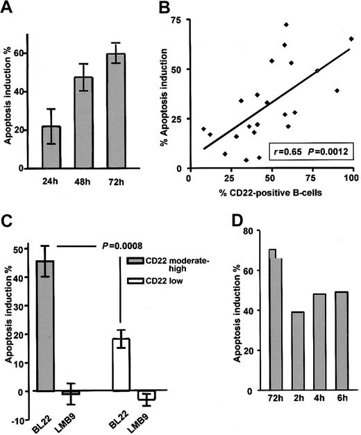 Figure 2. Death of CLL cells depends on exposure time and CD22 expression. (A) To determine the time-course of cytotoxicity, CLL cells were grown for indicated periods in the presence of 1000 ng/mL BL22 or LMB-9 or in the absence of immunotoxin. Cells were then stained with Annexin V/PI and were analyzed by flow cytometry. To calculate apoptosis induction by BL22, the percentage of spontaneously apoptotic cells in the absence of toxin was subtracted as described in “Patients, materials, and methods.” Results represent the means of 3 individual patient samples. (B) Comparison of apoptosis induction by 1000 ng/mL BL22 for 72 hours and CD22 expression in 22 different patient samples. CD22 was determined as described in the legend to Figure 1. (C) Apoptosis induction of 11 samples expressing CD22 at moderate to high levels (containing more than 50% CD22+ cells) compared with 11 low-expressing samples (containing less than 50% CD22+ cells). Results represent means ± SEM. The Mann-Whitney U test was used for statistical analysis. (D) Effect of short-term exposure to immunotoxin. CLL cells were incubated for 2, 4, or 6 hours or continuously for 72 hours in the presence of BL22 at 1000 ng/mL. CLL cells exposed to BL22 for short periods were harvested, washed 3 times, and transferred to fresh medium without immunotoxin. After a total culture period of 72 hours, cells were analyzed for apoptosis induction by flow cytometry using Annexin V/PI. Shown are results from a representative experiment; a second experiment gave similar results.