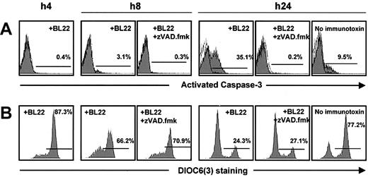 Figure 4. Time-course of mitochondrial damage and caspase-3 activation. B-CLL cells from one patient were cultured with 1000 ng/mL BL22 in the presence or absence of 100 μM Z-VAD.fmk, or, as a control, without immunotoxin. Cells were harvested after indicated time periods and were analyzed by flow cytometry. (A) After permeabilization of CLL cells, intracytoplasmic staining was performed with monoclonal antibody against the active form of caspase-3. (B) For analysis of the mitochondrial membrane potential Δψm, cells were incubated with DiOC6(3) for 30 minutes.