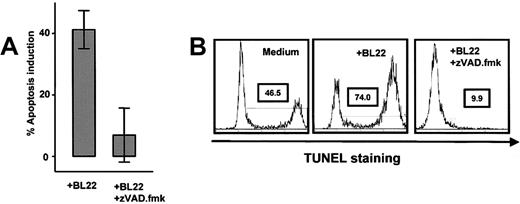 Figure 5. Effects of caspase inhibition. (A) Purified B-CLL cells from 8 different samples were cultured for 72 hours with 1000 ng/mL BL22 in the presence or absence of 100 μM Z-VAD.fmk. Apoptosis induction was determined by Annexin V staining as described in “Patients, materials, and methods.” Results are presented as means ± SEM. (B) TUNEL staining was performed in 3 different samples cultured with either BL22 ± Z-VAD.fmk or, as a control, medium without supplementation. Shown is a representative experiment. Similar results were obtained in 2 additional experiments.