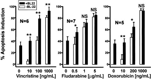 Figure 8. Antileukemic activity of BL22 in combination with chemotherapeutic anticancer agents. B-CLL cells were cultured for 72 hours at indicated concentrations of anticancer drugs with or without 1000 ng/mL BL22. Apoptosis induction was assessed using Annexin V/PI staining, as described in “Patients, materials, and methods.” Numbers of analyzed patient samples are indicated. Results are presented as means ± SEM. Paired t test was performed for comparison of apoptosis induction by BL22 in the presence or absence of chemotherapeutic anticancer drugs. Significance levels are indicated: *P < .05; **P < .01; NS indicates not significant (P > .05).