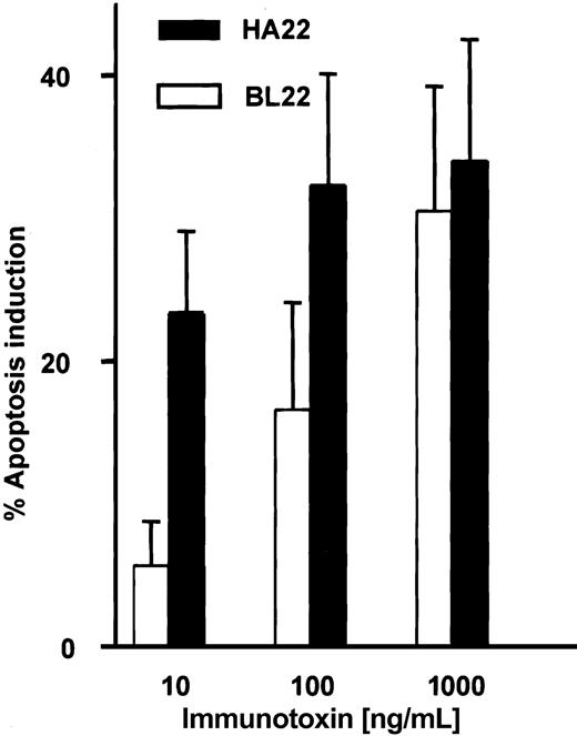 Figure 9. Cytotoxic activity of the mutated anti-CD22 immuntoxin HA22. B-CLL cells were cultured for 72 hours with indicated concentrations of BL22 or the mutated immunotoxin HA22. Apoptosis induction was determined by Annexin V staining, as described in the legend to Figure 2. Shown are means of apoptosis induction ± SEM from 7 patient samples.
