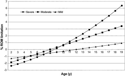 Figure 1. Predicted percentage of overall range-of-motion (ROM) limitation by age and severity, for 2- to 19-year-old males with hemophilia. Graph was created using separate regression models for severe, moderate, and mild hemophilia (models are presented in Table 2). Percentage of ROM limitation was calculated by setting categoric variables equal to the reference value and by using the severity group mean value for continuous variables such as body mass index and number of bleeds.