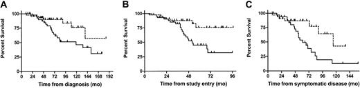 Figure 1. The survival advantage of SHDT patients over CT patients. Survival from diagnosis (A; n = 88), from time of study entry (B; n = 88), and from time of symptomatic disease (C; n = 66) of all patients treated with SHDT (- - -) and CT (—).
