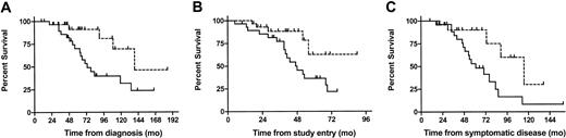 Figure 2. Survival advantage of patients with SHDT over patients with CT (unmutated patients only). Survival from diagnosis (A; n = 58), from time of study entry (B; n = 58), and from time of symptomatic disease (C; n = 50) of patients with unmutated VH treated with SHDT (- - -) and CT (—).