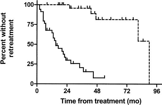 Figure 3. Time to re-treatment in symptomatic patients. Time from start of SHDT to first salvage therapy after transplantation (n = 32; - - -). Time from first-line treatment to first salvage therapy in CT patients (n = 34; —). Patients dying due to unrelated causes are censored at the time of death.
