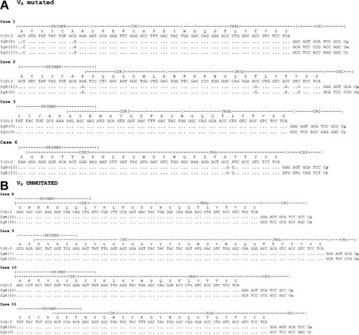 Figure 1. Nucleotide and deduced amino acid sequences of the VDJ-Cα,γ,ϵ variant transcripts aligned with tumor VDJ-Cμ sequences in unmutated and mutated VH gene t(11;14) mantle cell lymphoma subsets. Panel A shows the mutated subset and panel B shows the unmutated subset. The number of clones showing identical sequence are indicated in parentheses. The position of the 5′-FR3/CDR3 primer is indicated, and the position of the downstream CH primer (not shown) allowed identification of specific isotype transcripts. Tumor VH sequences have been submitted to the European Molecular Biology Laboratory (EMBL) database (AJ617568-AJ617575).