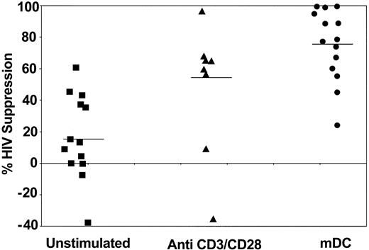 Figure 1. CD8+ cell noncytotoxic antiviral response after stimulation of CD8+ cells by different approaches. CD8+ cells from HIV-infected subjects were treated with 10 U/mL recombinant human IL-2 (control) (▪), polyclonally stimulated by anti-CD3 and anti-CD28 antibodies (▴), or cocultured with allogeneic CD40L-matured monocyte-derived DCs (•) (1:5 DC/CD8+ cell ratio) for 6 days. The CD8+ cells were then removed and cocultured with HIV-1-infected CD4+ cells, at a ratio of 1:1 CD8+/CD4+ cells.5 Culture supernatants were assayed for reverse-transcriptase (RT) activity on days 5 and 7.24 The extent (percent) of CNAR was determined by comparing the average percentage of RT activity in supernatants from duplicate cocultures with the average RT activity in fluids from HIV-infected CD4+ cells cultured alone. Bars indicate average suppression resulting from each treatment.