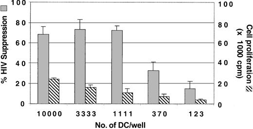 Figure 2. Optimization of the number of DCs for enhancement of CNAR. Monocytes were cultured with GM-CSF and IL-4 for 3 days and matured with CD40L trimer. In a 96-well plate, DCs at 3-fold dilutions were then added to 50 000 CD8+ cells/well. After 6 days of coculture, the CD8+ cells were removed and transferred into a coculture with HIV-1-infected CD4+ cells. Supernatants from duplicate cultures were assayed for RT activity.26 The extent of CNAR (▦) was determined by comparing these RT results with the average RT activity in supernatants of HIV-infected CD4+ cells cultured alone. Cell proliferation (▧) was measured as described in “Patients, materials, and methods.” Error bars indicate SD from the average suppression observed. Results are representative of 5 separate experiments.
