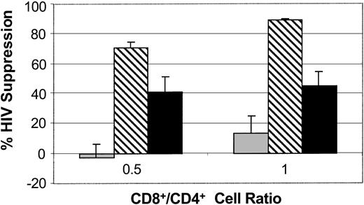Figure 3. Comparison of CNAR after stimulation with allogeneic compared with autologous DCs. CD8+ cells from HIV-infected subjects were either control (10 U/mL recombinant human IL-2; ▦), or cocultured with allogeneic (▧) or autologous (▪) CD40L-matured monocyte-derived DCs for 6 days. The CD8+ cells were removed and cocultured with HIV-1-infected CD4+ cells, at ratios of 0.5:1 and 1:1 (CD8+/CD4+ cells). Error bars indicate SD from the average suppression observed. Results are representative of 7 separate studies.