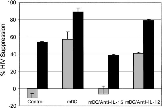 Figure 4. Role of IL-15 in mDC enhancement of CNAR. CD8+ cells from HIV-infected subjects were either untreated or treated (10 U/mL recombinant human IL-2), as indicated for 6 days. The mature allogeneic DCs (mDC) were cocultured with CD8+ cells at a ratio of 1:5. The CD8+ cells were then removed and cocultured with HIV-1-infected heterologous CD4+ cells, at a CD8+/CD4+ cell ratio of 0.5:1 (▦) or 2:1 (▪) in the presence or absence of antibodies to IL-15 or IL-12. Supernatants from duplicate cultures were assayed for RT activity. The extent of CNAR was determined by comparing these average RT results with the average RT activity in supernatants of duplicate cultures of HIV-infected CD4+ cells cultured alone. Error bars indicate SD from the average suppression resulting from each treatment. Results are representative of 7 separate experiments.