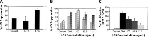 Figure 6. Effect of IL-15 treatment on CNAR by CD8+ cells from HIV-infected subjects. (A) CD8+ cells from HIV-infected subjects were either treated (control) with 10 U/mL recombinant human IL-2, or treated with IL-12 (1 ng/mL) or with IL-15 (150 ng/mL) for 6 days, and then cocultured with infected CD4+ cells at a 0.5:1 ratio. (B) CD8+ cells were treated with the indicated concentrations of IL-15. Cells were then removed and cocultured with HIV-1 acutely infected CD4+ cells, at a ratio of 0.5:1 in panel A and in panel B (▦) and 1:1 in panel B (▧) (CD8+/CD4+ cells). Supernatants from duplicate cultures were assayed for RT activity. The extent (percent) of CNAR was determined by comparing these average RT results with the average RT activity from supernatants of duplicate cultures of HIV-infected CD4+ cells cultured alone. A bar indicates standard deviation from the average suppression of duplicate cultures. (C) Proliferation of cultured CD8+ cells either untreated (10 U/mL IL-2) or treated with the indicated doses of IL-15 was measured on day 5 after a 16-hour incubation with 3H-thymidine. Results are representative of 5 separate experiments. Error bars indicate SD from the average suppression observed.