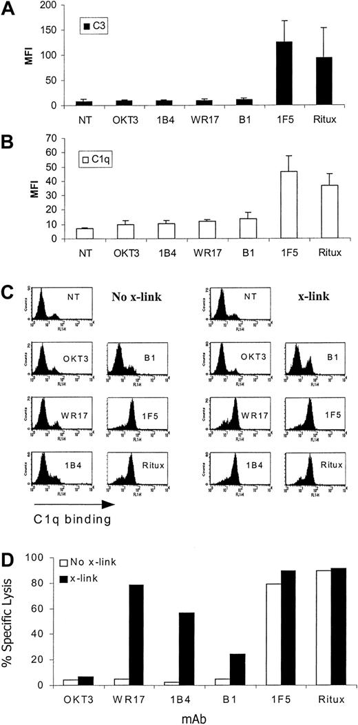Figure 1. C3b, C1q binding, and CDC activity of anti-CD20 mAb. (A-B) EHRB cells were incubated with various mAbs (10 μg/mL) for 15 minutes prior to addition of 20% NHS. Samples were taken after 5 minutes of incubation at 37°C and washed, and C3b and C1q binding was assessed by staining with an anti-C3b (A) or anti-C1q (B) FITC-labeled mAb for 15 minutes at 4°C. Bars represent the mean MFI ± SD for at least 3 experiments. (C-D) To assess whether cross-linking could enhance C1q and CDC activity, mAbs were bound to EHRB cells for 15 minutes at room temperature at concentrations adjusted to provide equivalent levels of Fc at the cell surface. This concentration was determined by titrating primary mAb concentrations to a level that gave equivalent surface binding as measured with the use of a secondary antimouse IgG FITC mAb and flow cytometry. Cells were then washed once, and the sample was divided into 2 samples, one half receiving cross-linking agent 25 μg/mL (x-link) and the other receiving PBS (No-x-link) for 10 minutes at room temperature. NHS (20%) was then added, and the extent of C1q bound (C) and cell lysis (D) apparent after 5 minutes at 37°C was measured. Samples were assayed for lysis by PI staining.
