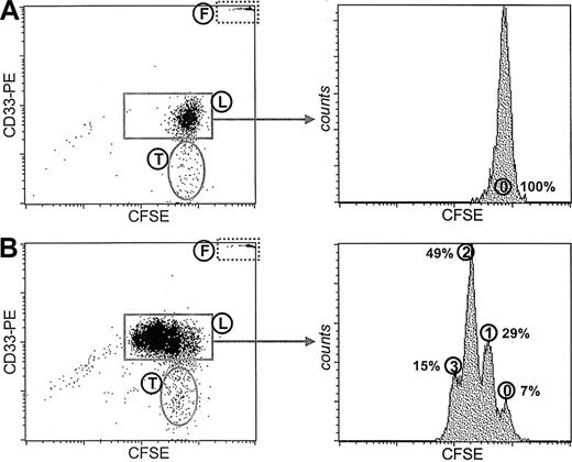 Figure 2. Manipulation of the proliferative status of primary leukemic cells by cytokines. Leukemic cells within the mononuclear cell (MNC) fraction isolated from the peripheral blood of a patient with AML are visualized by CD33 staining. Plotted are the propidium iodide (PI)-negative events in the life gate. Population F represents the fluorescent microspheres added for quantification. Population T represents a population of healthy patient T cells. The CFSE histograms are shown of the viable CD33+ leukemic cells (population L) cultured for 3 days either in the absence of cytokines (A) or in the presence of GM-CSF, G-CSF, IL-3, and SCF (B). The number of cell divisions is marked as well as the percentages of cells in every fraction.