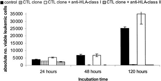 Figure 4. Analysis of the HLA restriction of CTL-induced target cell killing using the CFSE-based cytotoxicity assay. The MNC fraction of a patient with AML positive for HLA-A2/HA-1 was stained with CFSE at day -1. At day 0, GM-CSF, IL-3, and G-CSF were added. The target population was incubated in the presence of absence of saturating concentrations of blocking HLA class I or II antibodies before the HLA-A2-restricted HA-1-specific CTL clone was added at a 0.5:1 E/T ratio. Plotted are the calculated absolute numbers of viable CD33+ leukemic cells (± SD) after 24, 48, and 120 hours of CTL incubation.