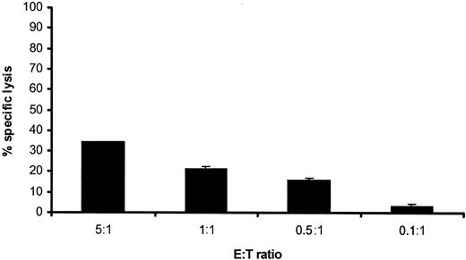 Figure 5. Susceptibility to CTL-induced lysis of chronic-phase CML. A conventional 4-hour 51Cr release assay was performed by using the MNCs derived from the peripheral blood of a male patient with chronic-phase CML positive for HLA-A1 as target cell population. HLA-A1-restricted CTLs directed against the HY antigen were added at different E/T ratios. Data shown are as mean percentages of specific lysis induced ± SD (n = 3).