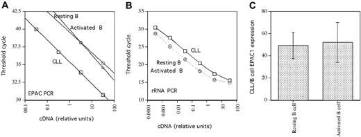 Figure 3. Real-time PCR analysis of EPAC1 expression. (A) EPAC1 real-time PCR threshold cycle (CT) as a function of cDNA input from representative B-CLL, resting, and CD40 ligand-activated B cells. (B) Comparable analysis for rRNA using the same cDNA dilutions from the same cell populations. (C) Relative EPAC1 transcript expression in B-CLL and either resting (left) or CD40-ligand-stimulated (right) B cells. The mean and SEM of data from 3 sets of each cell type are shown.