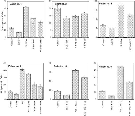 Figure 5. Apoptosis analysis of B-CLL cells following treatment with agents that activate both EPAC and PKA or EPAC alone. Apoptosis was determined by Hoechst 33342 flow cytometry in B-CLL cells incubated for 48 hours with 8CPT-2Me-cAMP, 10 μM rolipram and 40 μM forskolin (Roli/Fsk), 200 μM 8-Bromo cAMP, 200 μM N6-benzoyl cAMP, 1 mM (Rp)-8-Br-cAMPS, or combinations of these drugs, as indicated. The 8CPT-2Me-cAMP concentrations are given in μM, where indicated; in patients 1 and 3, the drug was used at 50 μM. The SEM of triplicate samples is shown.