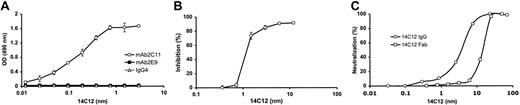 Figure 1. Specificity and dose-dependent neutralization properties of mAb14C12. (A) mAb14C12 binds to microtitration plates coated with mAbBO2C11 but not to a human IgG4κ Ab of unrelated specificity or to an anti-FVIII C1 domain mAb (mAbLE2E9). (B) mAb14C12 inhibits the binding of mAbBO2C11 to plates coated with rFVIII. In panels A and B each point represents the mean of 2 determinations ± SD. (C) mAb14C12 or its Fab fragment neutralizes the FVIII inhibitory activity of mAbBO2C11 in a functional chromogenic assay as measured by single determination.