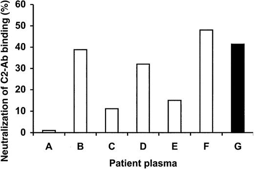 Figure 3. mAb14C12 blocks C2 domain recognition by inhibitory Abs in plasma samples taken from patients with hemophilia A inhibitor. Plasma samples of unrelated patients with hemophilia A (A-F), or of the patient from whom mAbBO2C11 was cloned (G), were preincubated with 50, 150, or 450 μg/mL mAb14C12 before addition of 35S-methionine–labeled C2 domain, to establish how much mAb14C12 was needed to block the binding of C2 to inhibitory antibodies. IgG Abs from plasma were then precipitated by protein-A Sepharose, and residual radioactivity was counted on the pellet. Maximum blocking of C2 binding (100%) was obtained by adding 450 μg mAb14C12 to the FVIII-mAbBO2C11 mixture. Three of 6 plasma samples (B,D,F) show reactivity with mAb14C12 equivalent to that of the mAbBO2C11 source patient (G). The experiment was run only once and in single determination because of a shortage of plasma material. A control experiment (not shown) was carried out in which human mAbBO2C11 was used instead of polyclonal antibodies, which resulted in 100% neutralization.