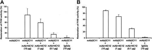 Figure 4. mAb14C12 capacity to restore normal FVIII function in vivo in the presence of mAbBO2C11. C57BL/6 FVIII-/- mice injected intravenously with 0.5 μg mAbBO2C11 and 1 IU FVIII show complete inhibition of FVIII activity. Injection of complexes made of mAbBO2C11 and various concentrations of mAb14C12 (A) or sequential administration of mAbBO2C11 followed by mAb14C12 (B) show a dose-dependent neutralization of the inhibitory activity of mAbBO2C11 with full FVIII functional activity as measured in a chromogenic assay. Bars show mean of 3 values ± SD. Under both experimental conditions, ± 50% restoration was obtained at an mAbBO2C11/mAb14C12 equimolar ratio. An unrelated IgG2a mAb had no effect.