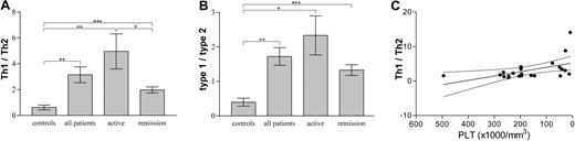 Figure 2. Th1/Th2, type-1/type-2 cytokine expression ratios and relevance to platelet concentration in adult chronic ITP patients. (A) Th1 cytokines (IL-2, IFN-γ) over Th2 cytokines (IL-4, IL-5) expression ratios (mean ± SEM) in controls, patients, patients with active disease, and patients in remission. Asterisks show statistical significance (*P < .05; **P < .01; ***P < .005). Unpaired 2-tail t test was used for comparison among groups. (B) Type-1 cytokines (IL-2, IFN-γ) over type-2 cytokines (IL-4, IL-5, IL-10, IL-3, IL-13) expression ratios (mean ± SEM) in controls, patients, patients with active disease, and patients in remission. Asterisks show statistical significance (*P < .05; **P < .01; ***P < .005). Unpaired 2-tail t test was used for comparison among groups. (C) Th1/Th2 cytokine expression ratio versus peripheral blood platelet concentration linear regression line (solid) with 95% confidence intervals (dotted lines) in ITP patients. r2 = 0.2515; P = .0174.