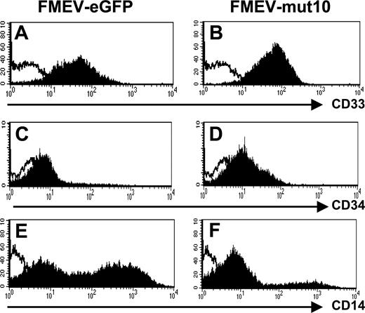 Figure 6. Impaired differentiation of human CD34+ progenitors expressing mut10 C/EBPα documented by flow cytometric profiles. Control-infected and mut10-transduced CD34+ CB cells were incubated with antibody against the indicated antigens and analyzed by flow cytometry. Depicted are the results from day-9 liquid cultures maintained with GM-CSF, SCF, and IL3. Results are representative of 2 independent experiments.