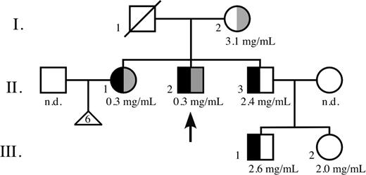 Figure 1. Family pedigree. Functional fibrinogen concentration, if available, is listed under family member. n.d. indicates not determined; □, male; ○, female; ▵, miscarriage; diagonal line, deceased; black, Fib Keokuk mutation; and gray, AαIVS4 + 1G>T splice site mutation. Arrow points to thrombophilic proband.