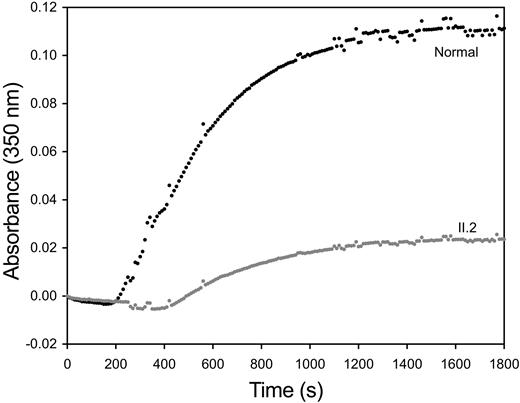 Figure 4. Fibrin polymerization curves. The clotting defect in patient II.2 is characterized by a slower than normal rate of fibrin assembly and by an approximately 5-fold reduction of clot turbidity (ordinate).