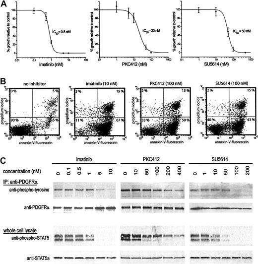 Figure 2. Inhibition of cell growth, induction of apoptosis, and inhibition of FIP1L1-PDGFRα kinase activity in EOL-1 cells treated with various kinase inhibitors. (A) Dose-response curves of EOL-1 cells treated with imatinib, PKC412, or SU5614. The percentage of growth relative to untreated cells is plotted for increasing drug concentrations (48-hour incubation). (B) Detection of apoptotic EOL-1 cells after 24-hour incubation with imatinib (10 nM), PKC412 (100 nM), or SU5614 (100 nM). Apoptotic cells (lower right quadrant), necrotic cells (upper right quadrant), and viable cells (lower left quadrant) were detected. (C) Phosphorylation of FIP1L1-PDGFRα was analyzed using antiphosphotyrosine antibody on immunoprecipitated FIP1L1-PDGFRα. Phosphorylation of STAT5 was analyzed using anti-phospho-STAT5 antibody, which recognizes phosphorylated STAT5a (upper band) and STAT5b (lower band). Membranes were blotted with anti-PDGFRα or anti-STAT5a antibodies as loading control.