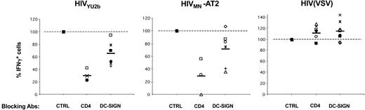 Figure 4. Role of DC-SIGN and CD4 on HIV-1 exogenous presentation by DCs. Primary immature DCs from 8 different HLA-A2+ donors were pretreated with AZT, exposed to the indicated viruses, and an IFNγ Elispot assay was performed using anti-Gag EM71-1 (white symbols) or anti-Pol EM23 (filled symbols) as effectors. Anti–DC-SIGN (8A5 + 1B10), anti-CD4 (Q4120), and IgG isotype control (CTRL) mAbs (at 20 μg/mL) were added 30 minutes before viral exposure. Each symbol corresponds to an individual donor. The 100% values correspond to IFNγ production by effectors when DCs are treated with isotype control mAbs. Inhibition of HIV exogenous presentation by anti-CD4 (P < .01) and anti–DC-SIGN (P < .05) mAbs was statistically significant (Wilcoxon rank sum test).