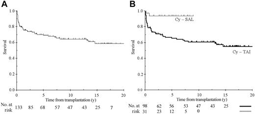 Figure 1. Overall survival. (A) Overall survival of 133 patients who underwent transplantation at the Hospital St Louis (median follow-up of 13.6 years). (B) Overall survival according to the conditioning regimen with cyclophosphamide plus either antithymocyte globulin (Cy-ATG) or thoracoabdominal irradiation (Cy-TAI).