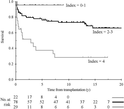 Figure 2. Survival curves derived from the Cox model index.