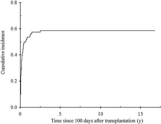 Figure 3. Cumulative incidence of chronic GvHD from day 100 after transplantation with death unrelated to chronic GvHD considered as a competing risk.