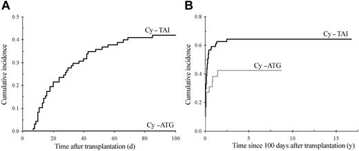 Figure 4. Cumulative incidence of GvHD. (A) Cumulative incidence of grade II or higher acute GvHD according to the conditioning regimen (death not related to acute GvHD considered as a competing risk), 100-day cumulative incidence Cy-TAI, 41.8% (SE, 5%); Cy-ATG, 0%; Gray test, P < .0001. (B) Cumulative incidence of chronic GvHD according to conditioning: Cy-TAI, 64.0% (SE, 5.3%); Cy-ATG, 42.2% (SE, 9.6%); Gray test, P = .025.