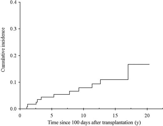 Figure 5. Cumulative incidence of secondary cancers from transplantation with death not related to cancer considered as a competing risk.