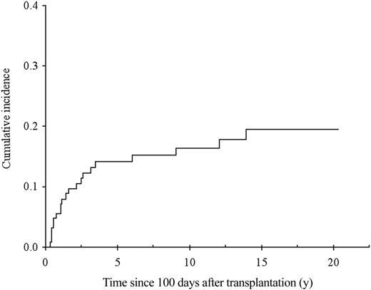 Figure 6. Cumulative incidence of avascular necrosis of bone from transplantation with death not related to necrosis considered as a competing risk.