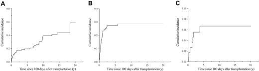 Figure 7. Cumulative incidence of infection from day 100 after transplantation with death not related to infection type considered as a competing risk. (A) Viral; (B) bacterial; (C) fungal.