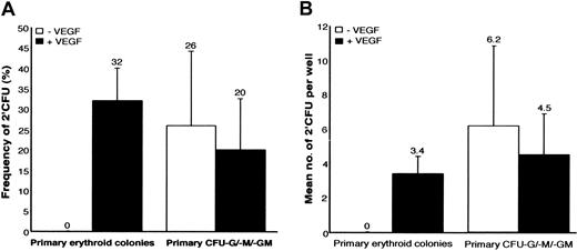 Figure 5. VEGF-A165 specifically promotes self-renewal of EB-derived erythroid progenitors. Individual primary colonies of either erythroid or granulo-monocytic origins derived from EBs differentiated for 15 days with cytokines+BMP-4 (-VEGF) or cytokines+ BMP-4+VEGF-A165 (+VEGF) were aspirated from the methylcellulose at day 15, washed, dispersed, and replated into 2′CFU assays. The frequency of self-renewal capacity and its magnitude are shown in (A) and (B) respectively from both primary erythroid and CFU-GM, CFU-G, and CFU-M colonies (n = 3 experiments for each EB treatment and each type of primary colonies). SDs are represented by vertical bars.