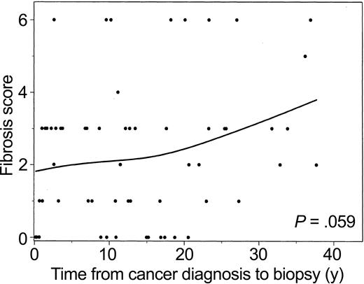 Figure 1. Fibrosis score versus years from cancer diagnosis to liver biopsy. Data from 59 patients were analyzed. The P values were determined using the exact ordinal test of linear-by-linear association for decade since cancer diagnosis versus fibrosis score (P = .059). The line was estimated using spline-smoothing techniques.
